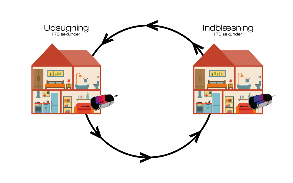 Varmegenvindingscyklus for DUKA One Pro 50+